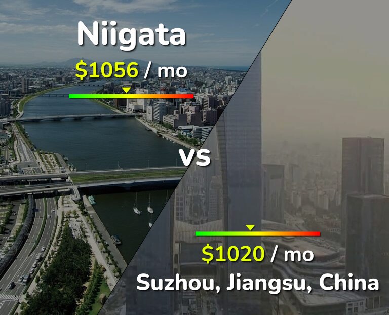 Cost of living in Niigata vs Suzhou infographic