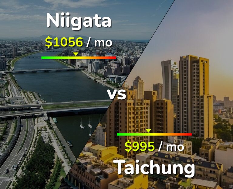 Cost of living in Niigata vs Taichung infographic