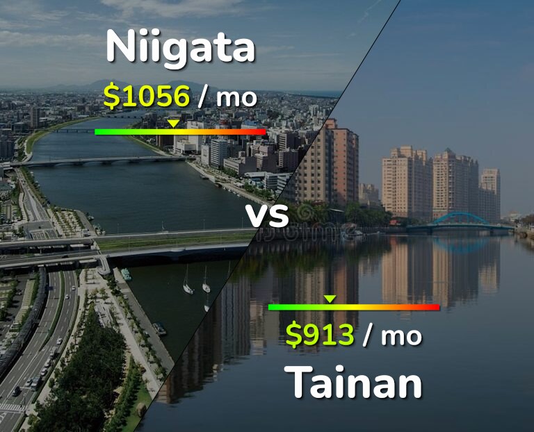 Cost of living in Niigata vs Tainan infographic