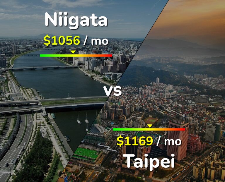 Cost of living in Niigata vs Taipei infographic