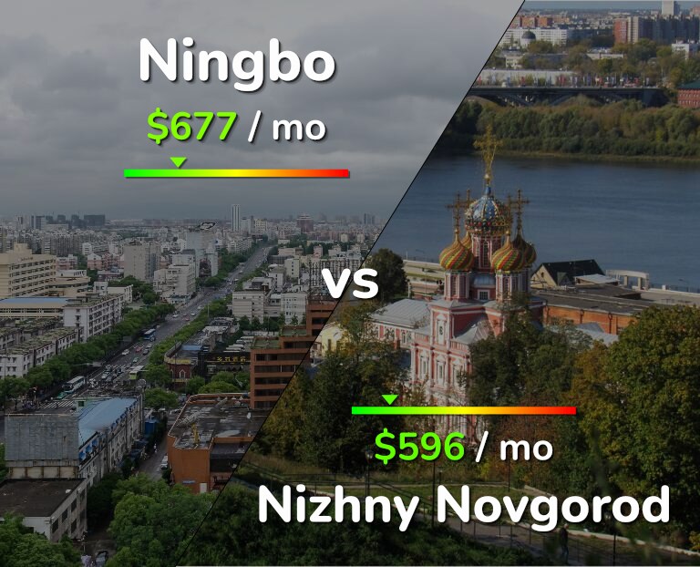 Cost of living in Ningbo vs Nizhny Novgorod infographic