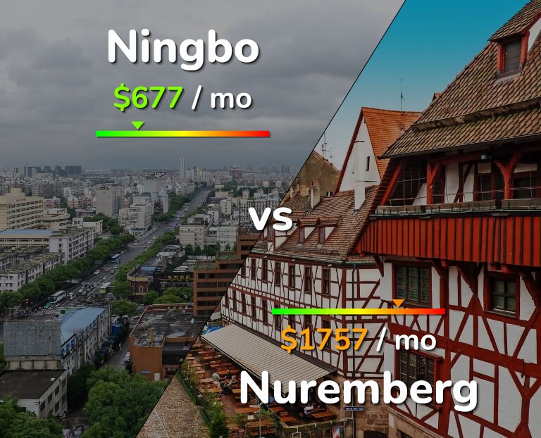 Cost of living in Ningbo vs Nuremberg infographic