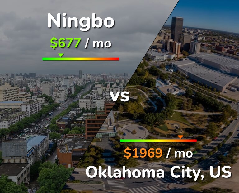 Cost of living in Ningbo vs Oklahoma City infographic