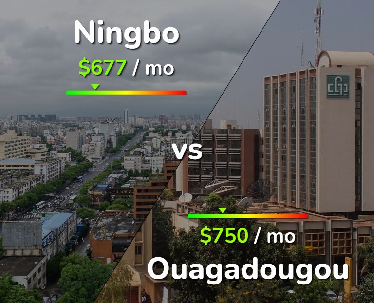 Cost of living in Ningbo vs Ouagadougou infographic