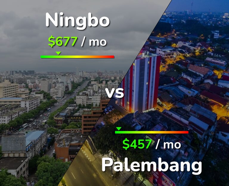 Cost of living in Ningbo vs Palembang infographic