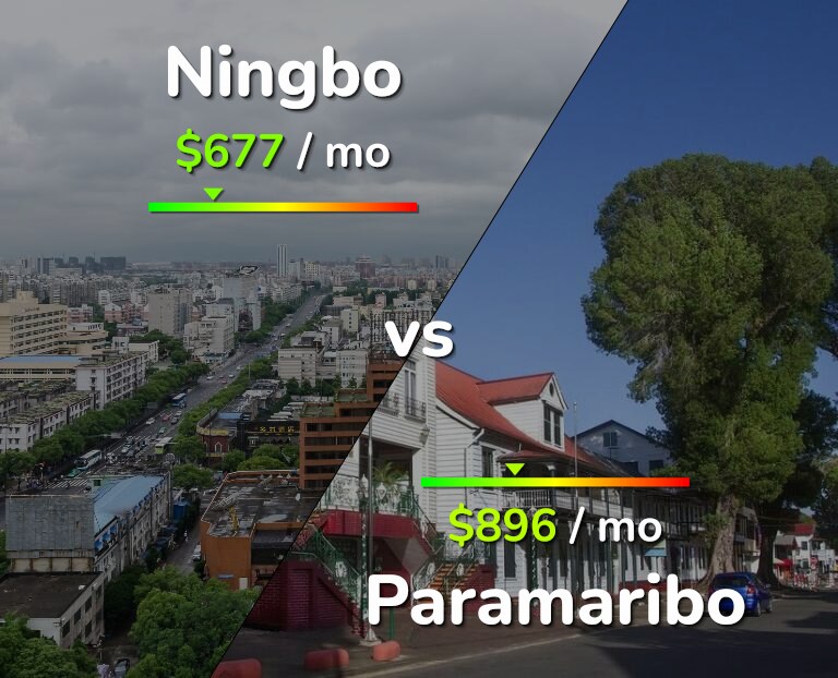 Cost of living in Ningbo vs Paramaribo infographic