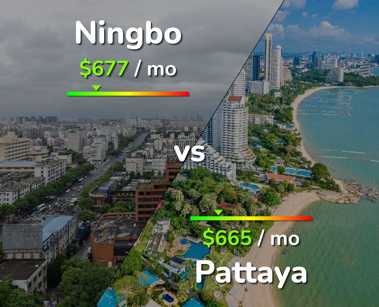 Cost of living in Ningbo vs Pattaya infographic
