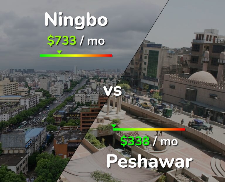 Cost of living in Ningbo vs Peshawar infographic