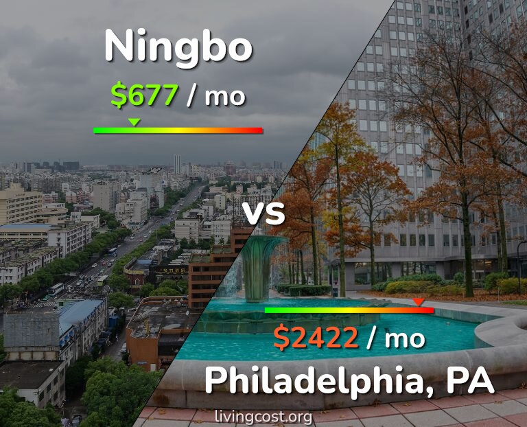 Cost of living in Ningbo vs Philadelphia infographic
