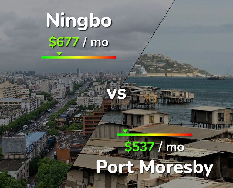 Cost of living in Ningbo vs Port Moresby infographic