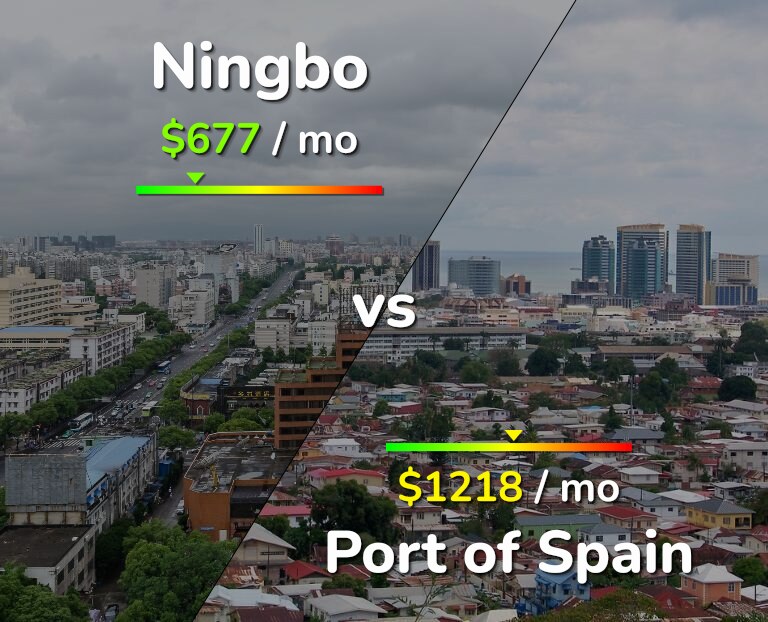 Cost of living in Ningbo vs Port of Spain infographic