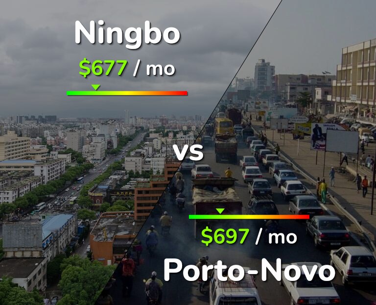 Cost of living in Ningbo vs Porto-Novo infographic