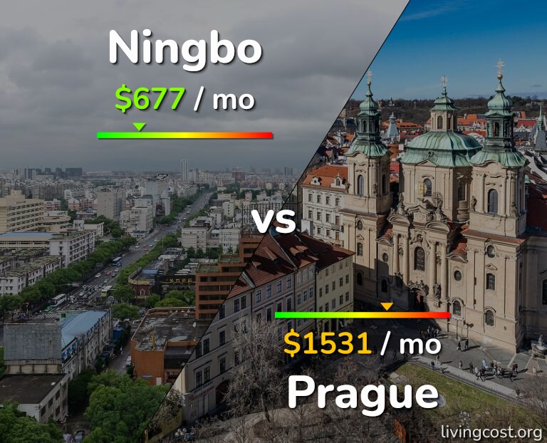 Cost of living in Ningbo vs Prague infographic