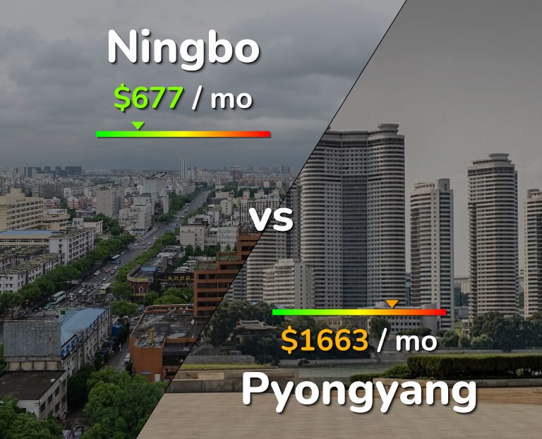Cost of living in Ningbo vs Pyongyang infographic