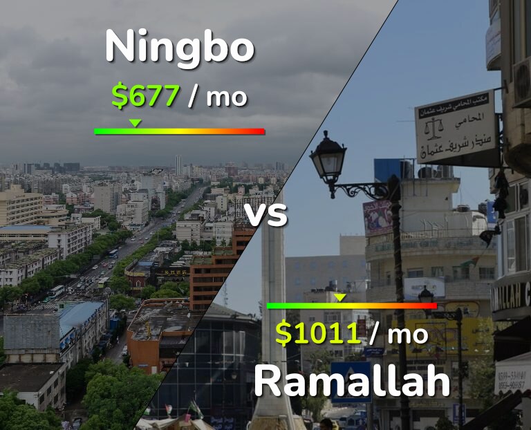Cost of living in Ningbo vs Ramallah infographic