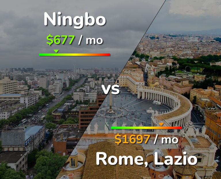 Cost of living in Ningbo vs Rome infographic