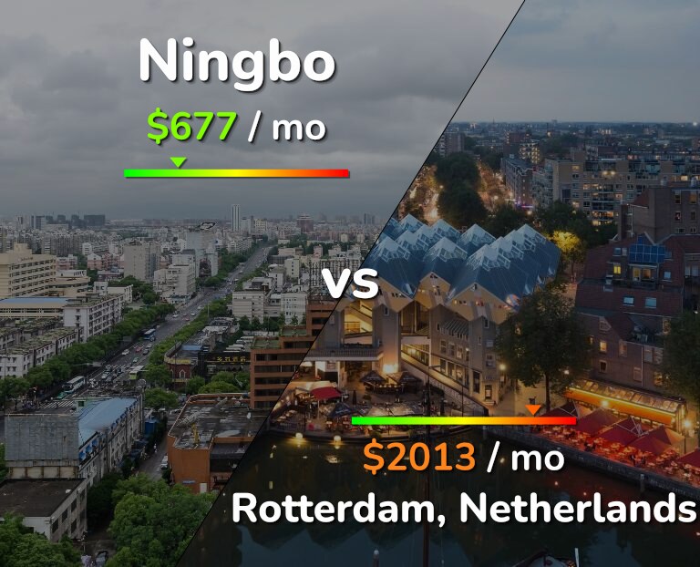 Cost of living in Ningbo vs Rotterdam infographic