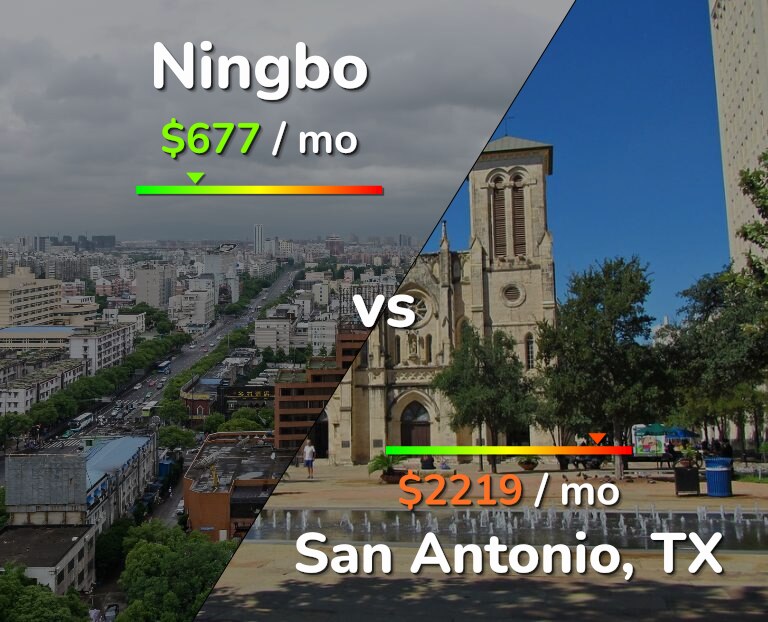 Cost of living in Ningbo vs San Antonio infographic