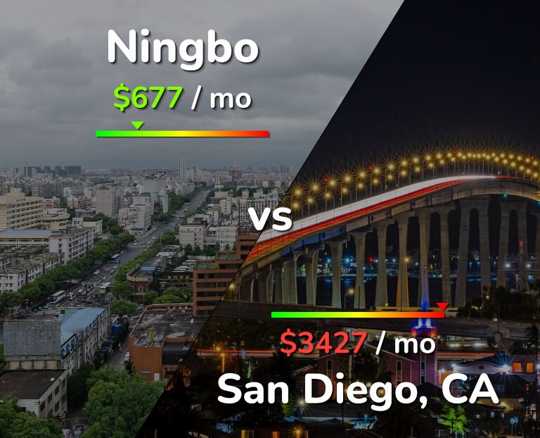 Cost of living in Ningbo vs San Diego infographic