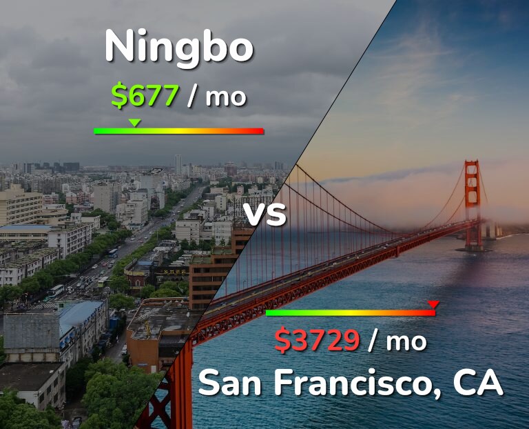 Cost of living in Ningbo vs San Francisco infographic