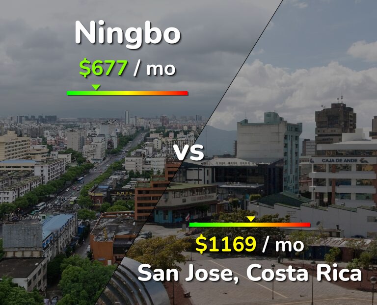 Cost of living in Ningbo vs San Jose, Costa Rica infographic