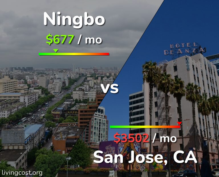 Cost of living in Ningbo vs San Jose, United States infographic