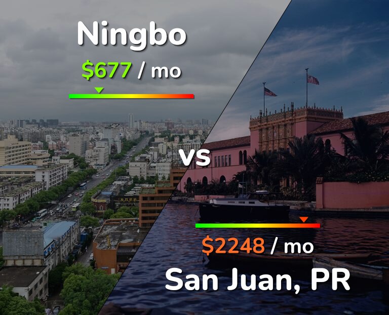 Cost of living in Ningbo vs San Juan infographic