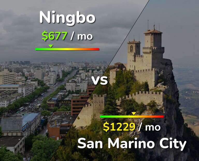 Cost of living in Ningbo vs San Marino City infographic