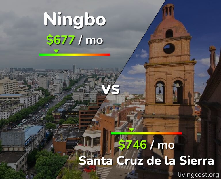 Cost of living in Ningbo vs Santa Cruz de la Sierra infographic