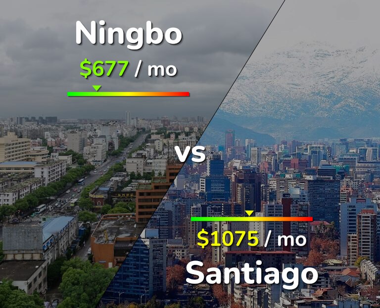Cost of living in Ningbo vs Santiago infographic