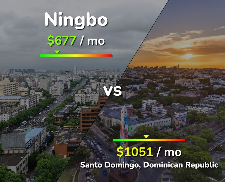 Cost of living in Ningbo vs Santo Domingo infographic
