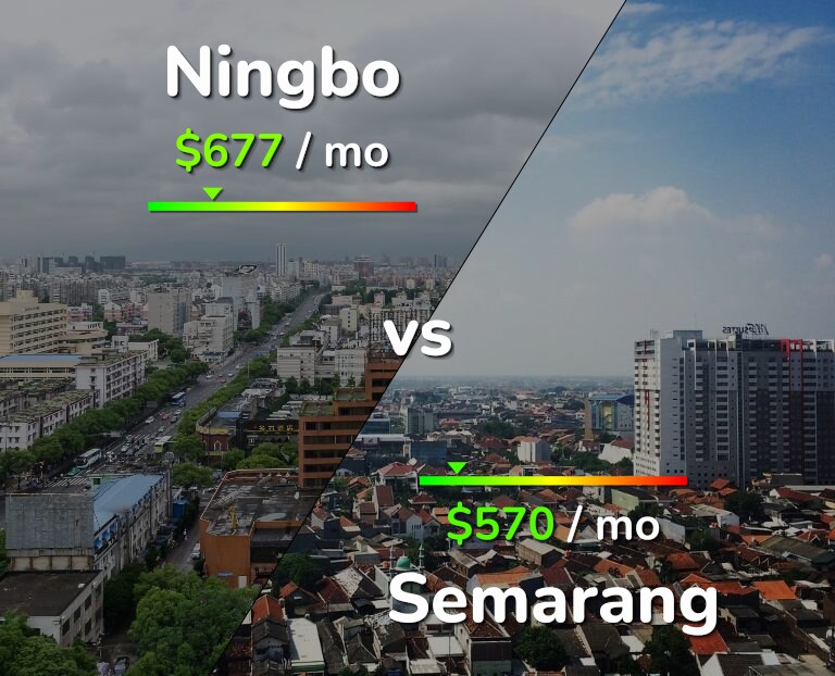Cost of living in Ningbo vs Semarang infographic