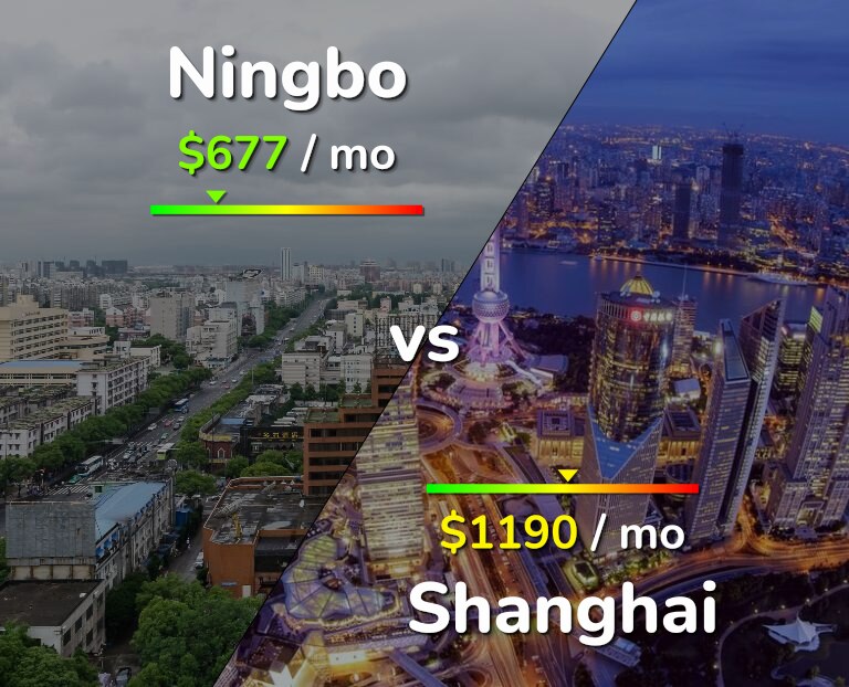 Cost of living in Ningbo vs Shanghai infographic