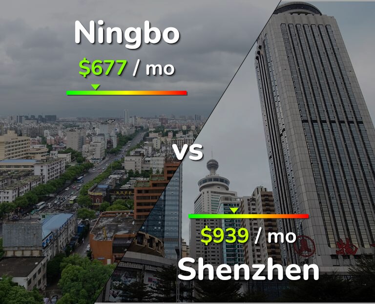 Cost of living in Ningbo vs Shenzhen infographic