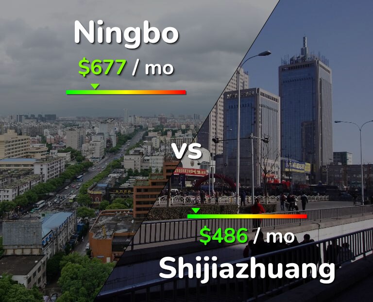 Cost of living in Ningbo vs Shijiazhuang infographic