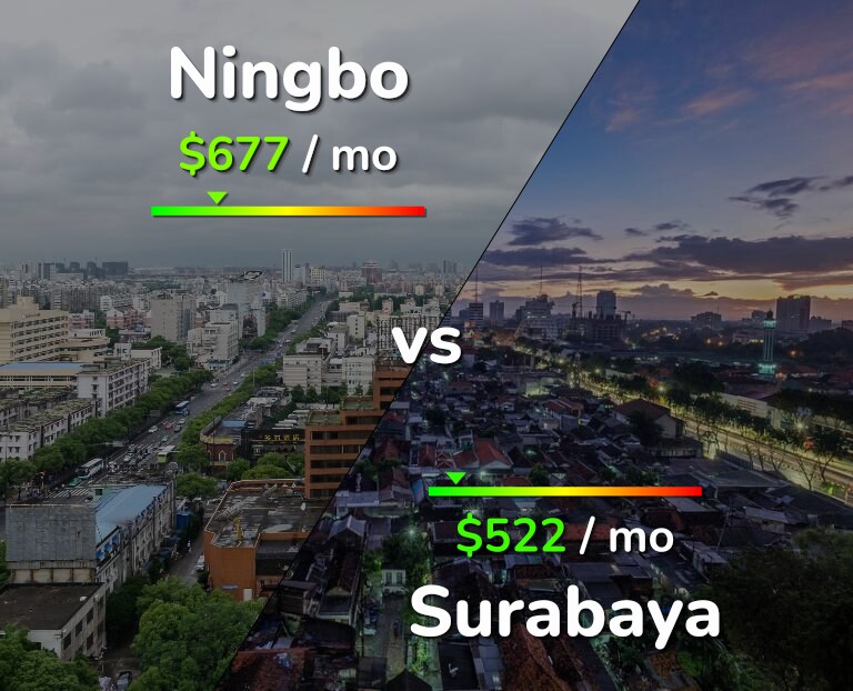 Cost of living in Ningbo vs Surabaya infographic