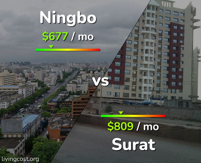 Cost of living in Ningbo vs Surat infographic