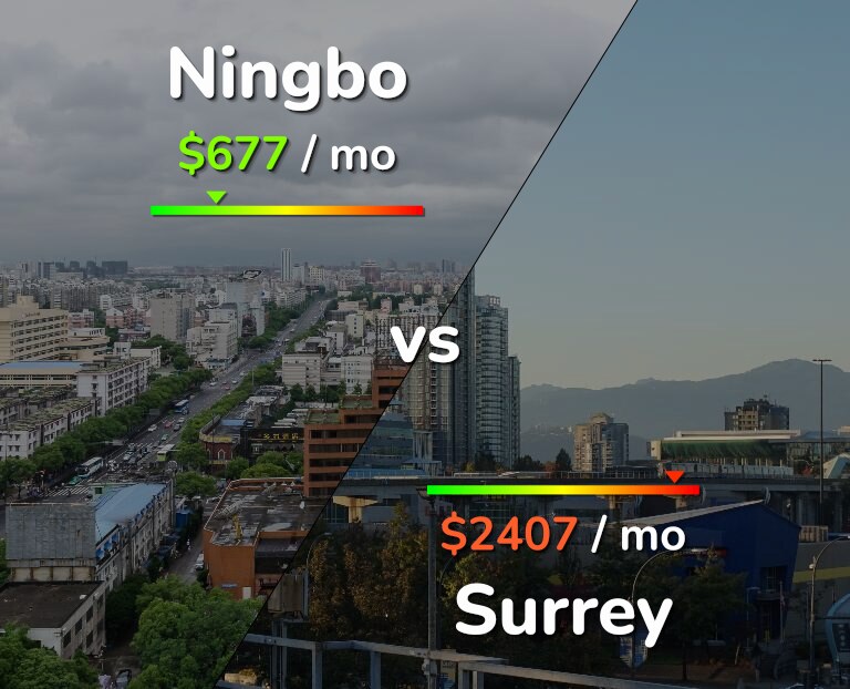 Cost of living in Ningbo vs Surrey infographic