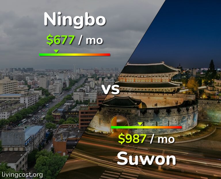 Cost of living in Ningbo vs Suwon infographic
