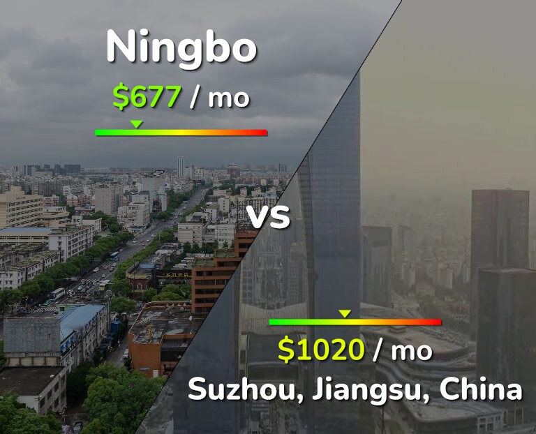 Cost of living in Ningbo vs Suzhou infographic