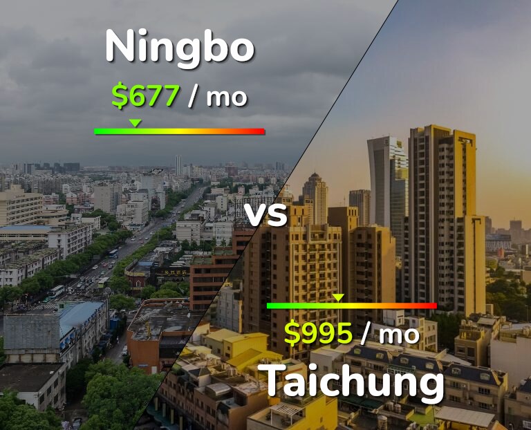 Cost of living in Ningbo vs Taichung infographic