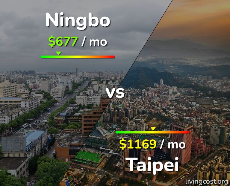 Cost of living in Ningbo vs Taipei infographic
