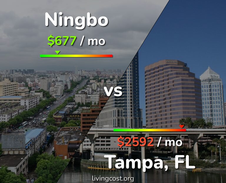 Cost of living in Ningbo vs Tampa infographic