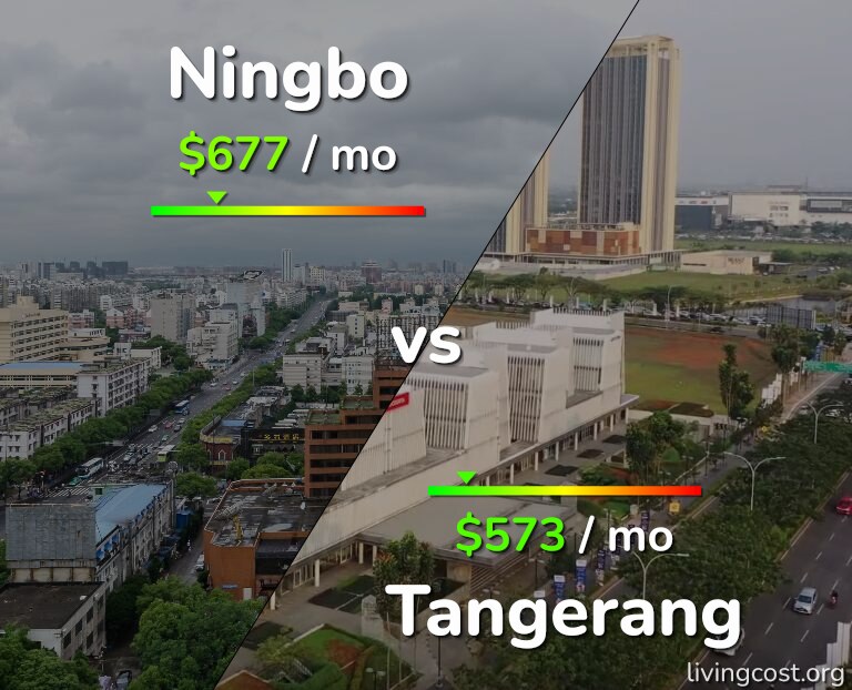 Cost of living in Ningbo vs Tangerang infographic