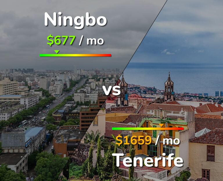 Cost of living in Ningbo vs Tenerife infographic