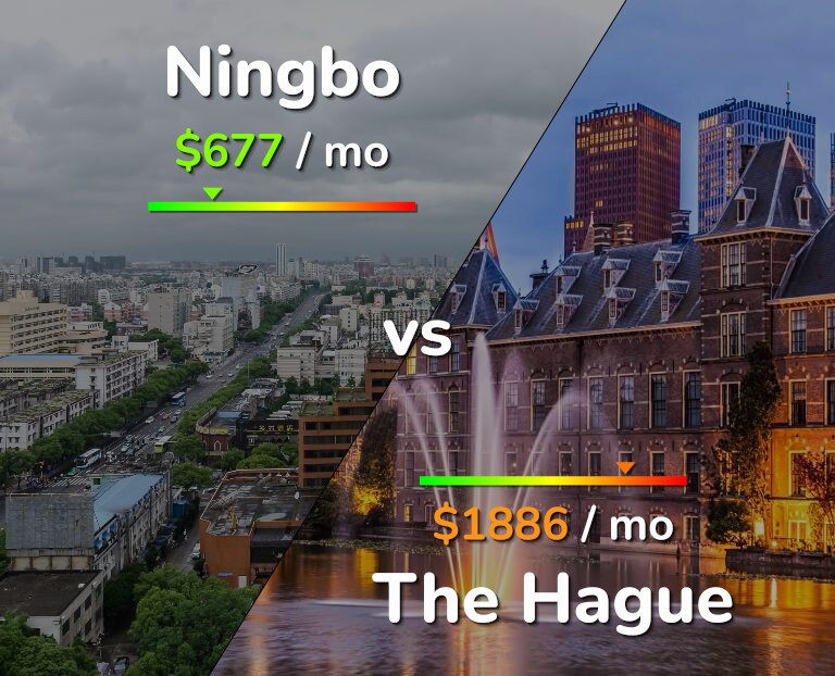 Cost of living in Ningbo vs The Hague infographic