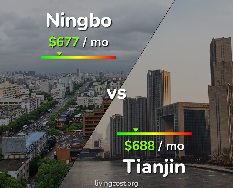 Cost of living in Ningbo vs Tianjin infographic