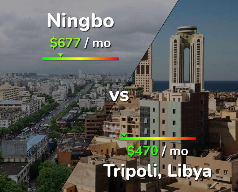 Cost of living in Ningbo vs Tripoli infographic
