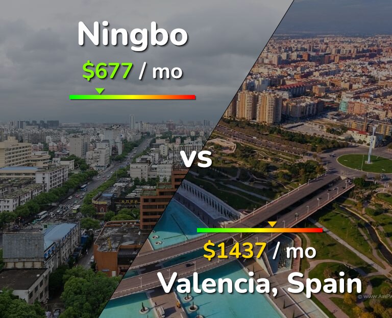 Cost of living in Ningbo vs Valencia, Spain infographic