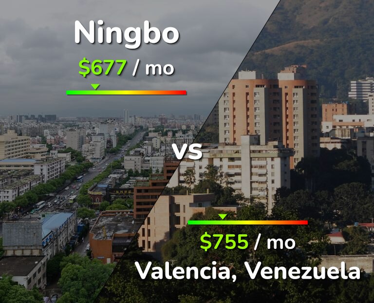 Cost of living in Ningbo vs Valencia, Venezuela infographic